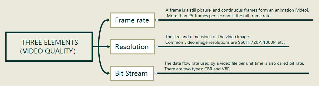 Three elements  （video quality）